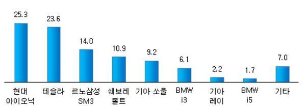 볼트등의순으로세단타입으로배터리용량이크 고주행거리가긴전기차를대체적으로선호하는것으로분석되었음 < 그림 5-30> 재구매선호차종 ( 단위 : %) o 따라서차량의재구매의사를결정하는것은차량모델의항속거리와디자인,