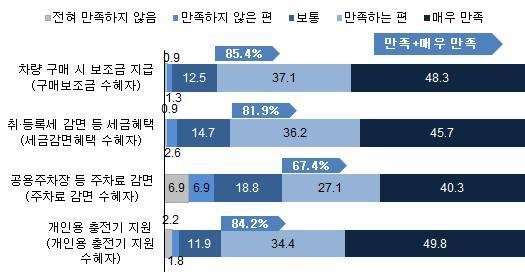 실구매자이용실태조사 분석을통한전기차보급활성화연구용역 < 그림 5-32> 현재시행중인전기차지원정책의만족도 ( 단위 : %) Ÿ