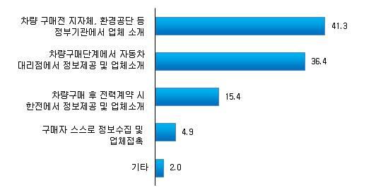 3.2. 인센티브별선호도 o 현재개인충전기지원제도가종료될경우충전기구매와설치를지원받는경로로선호하는내용을설문한결과, 응답자의 41.