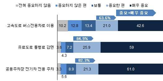 제 5 장실구매자의전기차이용실태분석 Ÿ 차량구매단계에서자동차대리점에서정보를제공받거나업체를소개받고싶다고응답한비율은 36.4% 이며, 전력구매당시한전에서정보나업체소개를받고싶다고응답한비율은 15.4% 임 Ÿ 구매자스스로정보를수집하거나업체를접촉하는것을선호하는비율은 4.