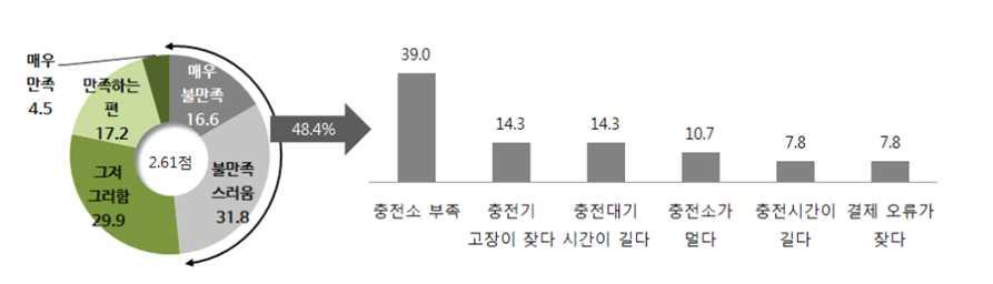 실구매자이용실태조사 분석을통한전기차보급활성화연구용역 5.4. 공용충전인프라만족도 5.4.1. 공용충전기만족도 o 공용충전기만족도에대해설문한결과공용충전기를이용하는구매자들중 21.7% 만이공용충전기이용에만족한다고응답하였으며, 48.4% 는불만족한다고응답하여서평균적인만족도는 5점만점에 2.