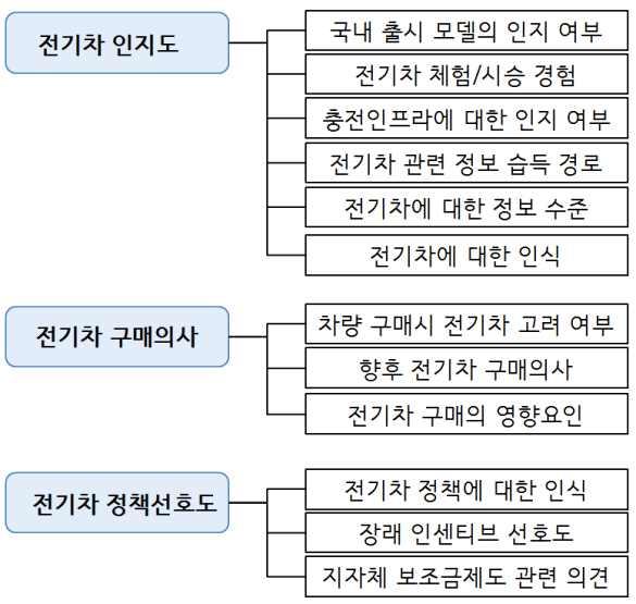 제 6 장잠재적예비구매자의전기차인식분석 Ÿ 전기차구매의사에대한분석항목은현재이용차량을구매할때전기차구매를고려했는지여부, 다음차량구매시전기차구매의향이있는지, 구매의영향요인등에관해분석하였음 Ÿ 전기차정책선호도에대한분석항목은구매보조금제도에대한인식, 장래시행검토중인인센티브에대한선호도, 지자체별보조금제도의차이에대한의견등으로구성하였음 < 그림 6-1>