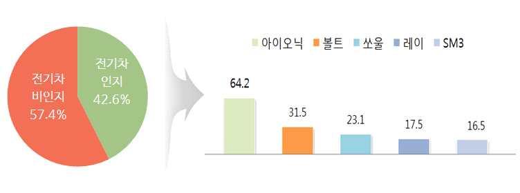 실구매자이용실태조사 분석을통한전기차보급활성화연구용역 Ÿ 일부응답자들의경우에는순수전기차와하이브리드차량을구분하지못하는등전기차에대해인지는하고있으나정보수준이낮은것으로나타남 [ 표 6-3] 전기차인지도에대한평가결과 ( 단위 : 명, %) 전기차인지여부 구분 사례수 비율 전기차에대해들어봤음 907 98.2 전혀들어보지못함 17 1.8 국내출시모델명제시 394 42.