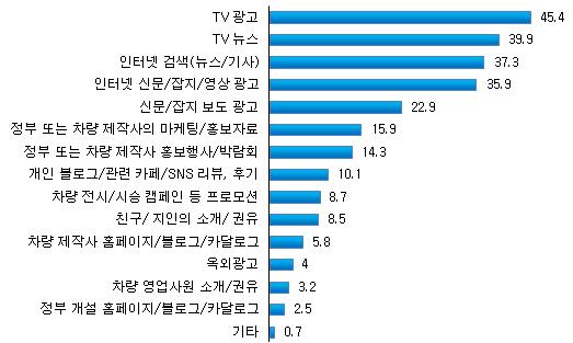 제 6 장잠재적예비구매자의전기차인식분석 < 그림 6-3> 전기차인지경로 ( 단위 : 복수응답 ) Ÿ 실구매자들과비교해보면,