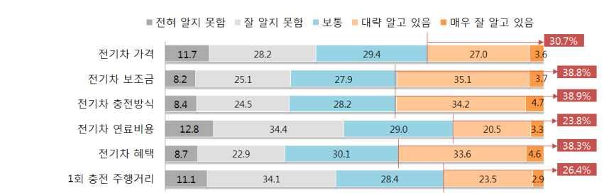 제 6 장잠재적예비구매자의전기차인식분석 2.5.