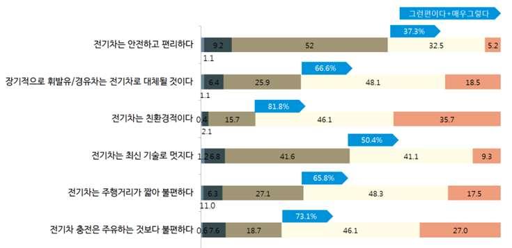 실구매자이용실태조사 분석을통한전기차보급활성화연구용역 2.6. 전기차에대한인식 o 전기차에대한인식은친환경적이고, 향후내연기관차가전기차로대체될것으로생각하지만, 안전하고편리하다는데는다소부정적이며, 충전의불편과주행거리제약은불편한것으로인지하는것으로분석되었음 Ÿ 전기차는친환경적이다 81.8%, 전기차충전은주유하는것보다불편하다가 73.