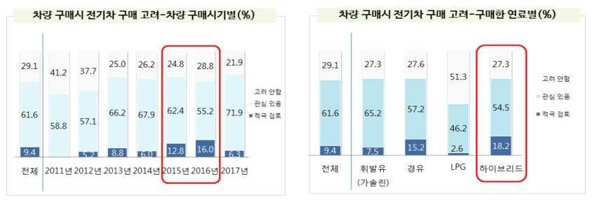 제 6 장잠재적예비구매자의전기차인식분석 ( 단위 : %) < 그림 6-11> 차량구매시전기차구매검토비율 : 구매시기와구매차량연료유형별로 o 요약하면, 응답자들중 10명중에 1명은현채차량의구입당시, 전기차구매를적극검토한적이있으나결국하이브리드와경유차를선택한비율이높고, 전기차구매에관심있는소비자들은 2015년도이후증가하고있는것으로나타남 3.2. 향후전기차구매의사 3.