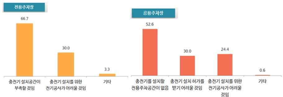 제 6 장잠재적예비구매자의전기차인식분석 < 그림 6-12> 개인용 ( 전용 ) 충전기설치불가능사유 ( 단위 : %) o 요약하면, 응답자들중약절반이개인충전기설치가가능한주차공간을확보하고 있으며, 설치가불가능한이유는주차면에서충전기설치공간확보가어렵거나전 용주차면의확보가어렵다는점이주요인인것으로분석되었음 3.2.2. 다음차량으로전기차구매의사 o 2020년까지다음차량의구매계획이있는지설문한결과앞으로 2년이내에구매하겠다는비율이 22.