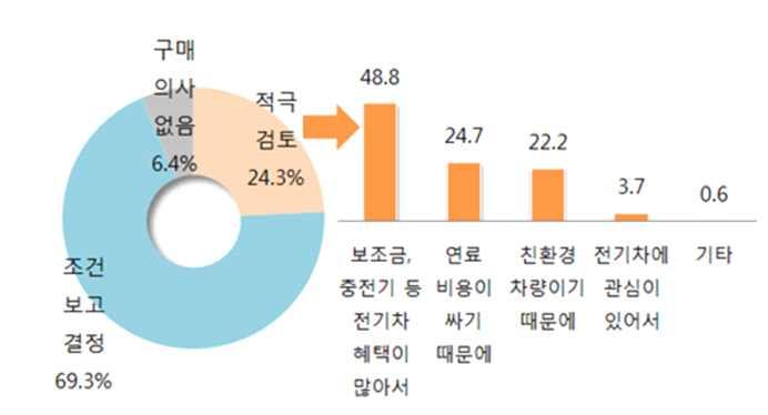 실구매자이용실태조사 분석을통한전기차보급활성화연구용역 < 그림 6-13> 다음구매희망차량의연료유형 ( 현재차량과비교 ) ( 단위 : %) o 선호하는연료유형과별도로다음차량을구매할경우전기차에대한검토여부를상세히물어본결과, 적극적인구매검토는 24.3%, 조건에따른구매고려층은 69.