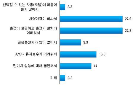 제 6 장잠재적예비구매자의전기차인식분석 o 전기차구매를적극검토하는이유로는보조금, 충전기등정책적지원이 48.