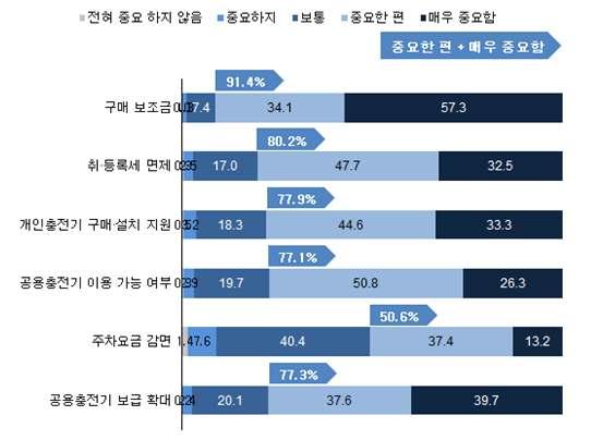 실구매자이용실태조사 분석을통한전기차보급활성화연구용역 < 그림 6-16> 전기차구매영향요인 - 정부정책 ( 단위 : %) o 전기차관련정책들이전기차시장의활성화를위해얼마나중요한지에대해서는구매보조금이중요 ( 중요한편 + 매우중요함 ) 하다는응답이 91.4% 로가장높은것으로나타남 Ÿ 다음으로취 등록세면제가 80.