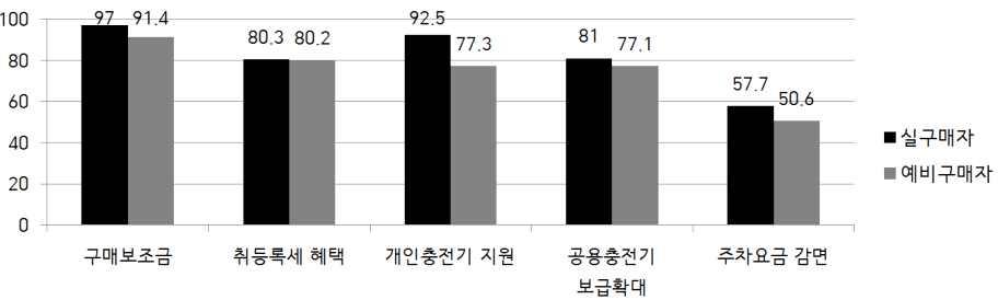 제 6 장잠재적예비구매자의전기차인식분석 며, 상대적으로차량구매지원혜택보다는충전기지원혜택에대한평가가낮게나타났음 (< 그림 6-18> 참조 ) Ÿ 예비구매자들의경우전기차에대한정보나경험이많지않기때문에상대적으로충전기의중요도는낮게평가하는경향이있는것으로판단됨 Ÿ 실구매자와예비구매자모두주차요금감면혜택에대해서는중요도가약 50% 내외로나타났음 < 그림 6-18>