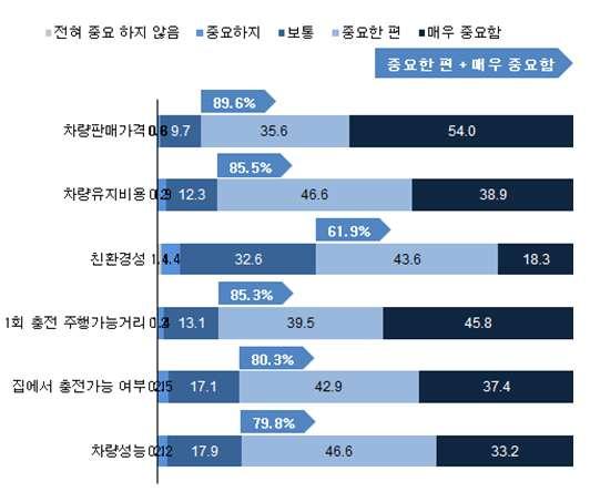 실구매자이용실태조사 분석을통한전기차보급활성화연구용역 에대해서차량판매가격이중요 ( 중요한편 + 매우중요함 ) 하다는응답이 89.6% 로가장높은것으로나타남 (< 그림 6-20> 참조 ) Ÿ 다음으로차량유지비용이 85.5%, 1회충전주행가능거리는 85.3%, 집에서충전가능여부는 80.3%, 차량성능은 79.8% 인것으로나타남 Ÿ 친환경성의경우도중요도가 61.