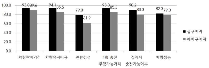 제 6 장잠재적예비구매자의전기차인식분석 < 그림 6-21