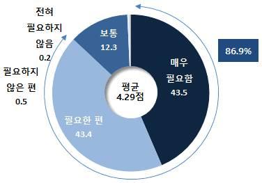 실구매자이용실태조사 분석을통한전기차보급활성화연구용역 는요인들로분석되었음 Ÿ 또한응답자들이현재이용하는차량의연료유형이나연료구매비용도전기차구매의사에영향을미치는요인이며, 구매자들의신기술에대한관심도, 친환경에대한관심도등태도도구매영향요인으로나타남 o 요약하면, 장래전기차구매의사를결정하는요인은예비구매자의전기차에대한정보수준, 신기술 친환경에대한관심도등이중요하며,