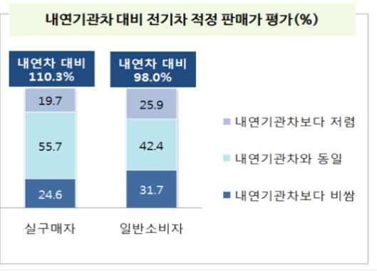 제 6 장잠재적예비구매자의전기차인식분석 o 동일차종의내연기관차와비교할때적정가격을설문한결과, 내연기관차와동일한수준이어야한다는응답이 42.4% 로가장높고, 내연기관차보다비싸다는응답이 31.7%, 내연기관차보다저렴해야한다는응답이 25.