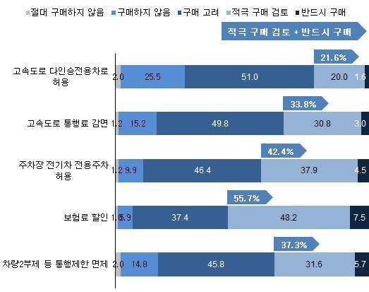 제 6 장잠재적예비구매자의전기차인식분석 ( 단위 : %) < 그림 6-26> 향후혜택지원시전기차구매의향 o 요약하면, 현재시행되지않지만전기차구매의사에가장큰영향을미치는인센티브는보험료할인혜택이며,