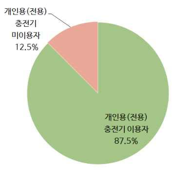 제 7 장충전인프라구축현황및사례분석 2.1. 개인충전기이용자현황 o 전기차이용실태조사의응답자 305 명을대상으로조사한결과, 개인충전기를이 용중인사람은총 267 명로전체의 87.5% 이며, 개인충전기를이용하지않는사 람은총 38 명으로전체의 12.