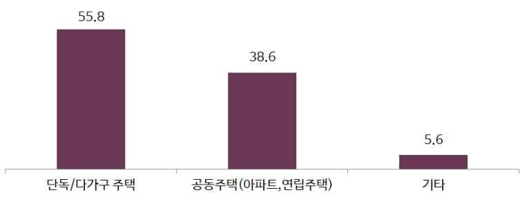 실구매자이용실태조사 분석을통한전기차보급활성화연구용역 대체사용하는경우등이있었음 Ÿ 위와같이전기차구매자중개인충전기구매와설치를지원받고도공용충전기나이동식충전기를이용하는경우도다수있으며, 구매단계충전기설치가어려운경우공용충전기나제조사의무료서비스로대체하는경우도있는것으로분석 Ÿ 개인충전기를이용하지않는사람들의거주지역은서울이가장많고, 제주, 창원,