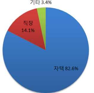 실구매자이용실태조사 분석을통한전기차보급활성화연구용역 < 그림