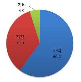 제 7 장충전인프라구축현황및사례분석 2.3. 아파트, 연립주택 o 개인충전기이용자중아파트, 연립주택등대규모공동주택에거주하고있는비율은약 38.6% 로, 전체국민의아파트거주비율인 48.