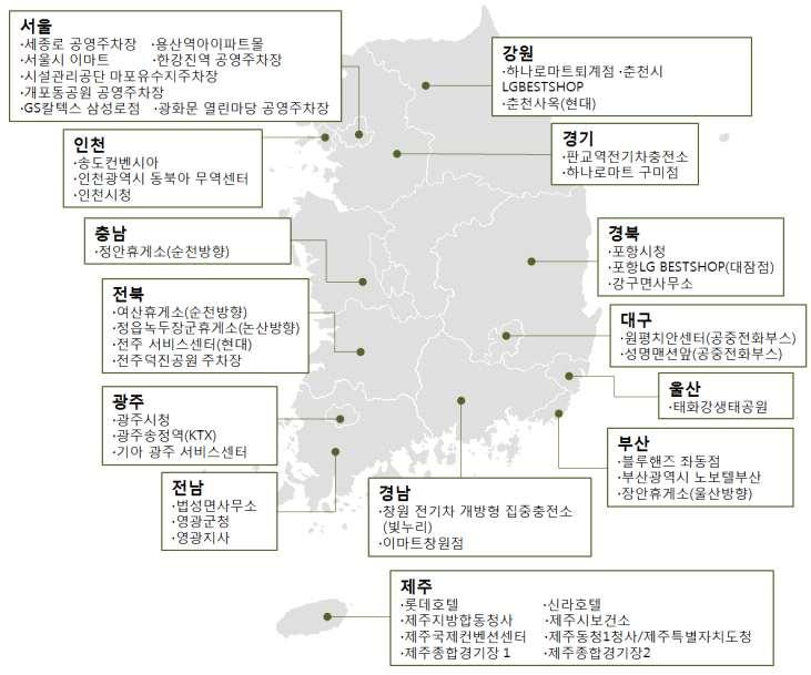 실구매자이용실태조사 분석을통한전기차보급활성화연구용역 < 그림 7-8> 지역별공용충전기조사지점 Ÿ 충전기가설치되어있는장소의특징을고려하여선정하였으며, 공공기관, 상업시 설, 공영주차장, 여가시설등다양한지점들을추출하여총 46