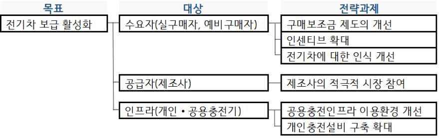 실구매자이용실태조사 분석을통한전기차보급활성화연구용역 차로충전기대기시간이길고, 반면보급률이낮은지역은전기차이외일반차량의주차로충전기를사용하기어려운불편이발생하고있음 Ÿ 편의성측면에서급속충전기도충전소요시간이 20분이상긴편이기때문에여름이나겨울에는이용자대기장소가필요하며, 충전기고장으로충전속도가지연되거나이용하지못하는사례가있어서더철저한유지관리가필요한상황임 2.