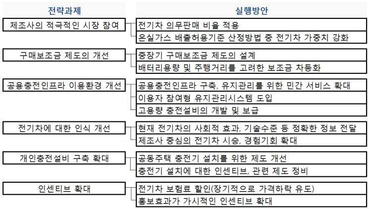 실구매자이용실태조사 분석을통한전기차보급활성화연구용역 < 그림 8-2>