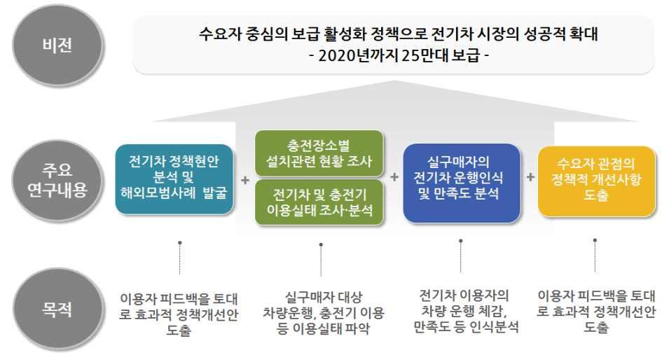 제 1 장연구개요 애요인을종합적으로분석하고, 이를극복하기위한정책적 기술적개선방안을찾 는노력이필요할것임 2.