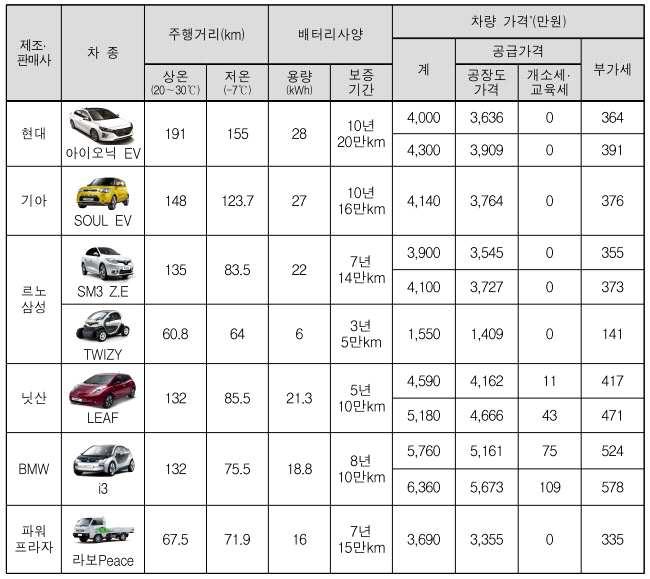 제 2 장우리나라전기차시장의현황진단 < 그림 2-2> 국내전기차보조금지원대상차종 출처 : 환경부전기차충전소 (www.ev.or.