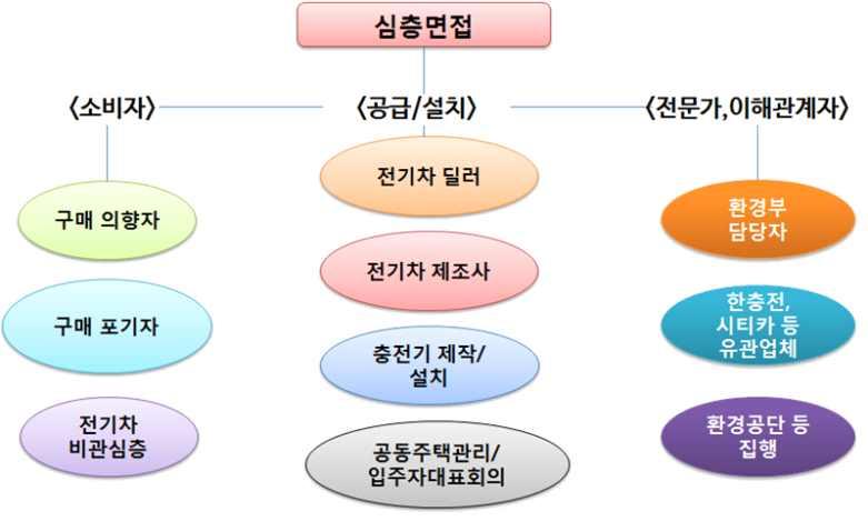 실구매자이용실태조사 분석을통한전기차보급활성화연구용역 2. 심층면접을통한시장현안분석 2.1. 심층면접조사의개요 o 본연구에서는전기차수요자에대한본격적인정량조사에앞서우리나라전기차시장과관련된주요이해관계자들을대상으로심층면접을통한정성조사를실시하였음 o 심층면접조사를통해다양한이해관계자들의전기차에대한이해.