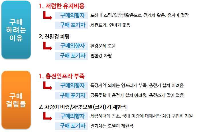 제 2 장우리나라전기차시장의현황진단 2.2.3 전기차를구매하려는이유 / 비구매의사의이유 o 저렴한유지비, 친환경차량이라는것이구매요인이나일반연료와다르게충전