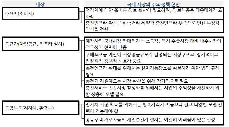 실구매자이용실태조사 분석을통한전기차보급활성화연구용역 3.