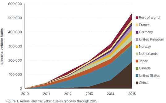 실구매자이용실태조사 분석을통한전기차보급활성화연구용역 o 전세계전기차판매대수는중국, 미국, 일본, 유럽주요국가들이주도하고있는상황이며, 연간판매대수는 2015년기준 50만대이상으로성장하였으나우리나라에서판매되는비율은매우낮은편임 (< 그림 3-2> 참조 ) Ÿ 초기에는주로미국, 일본을중심으로전기차가판매되었으나,