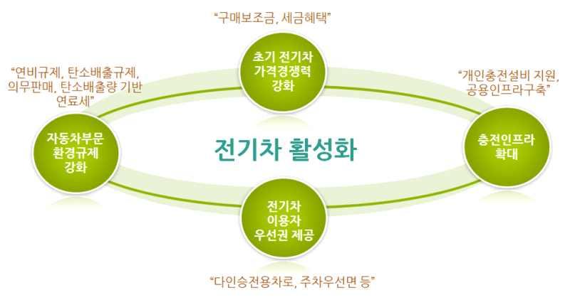 실구매자이용실태조사 분석을통한전기차보급활성화연구용역 < 그림 3-4> 해외주요국가들의전기차활성화를위한추진전략 Ÿ 두번째, 초기시장에서전기차의내연기관차대비가격경쟁력을강화하기위하여구매보조금이나세금혜택등재정적혜택을지원하는정책임 Ÿ 세번째, 전기차운행기반을마련하기위하여개인충전설비의설치를지원하고, 공용충전인프라를구축하는등충전인프라를확대하는정책임 Ÿ 네번째,