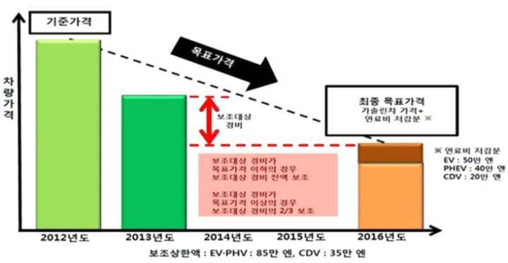 실구매자이용실태조사 분석을통한전기차보급활성화연구용역 < 그림 3-12> 일본 CEV