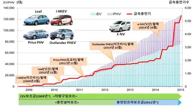 제 3 장해외선도국의정책현황과시사점 o 취득세와중량세면제하며전기차를첫번째로구매한구매자들에게인센티브효 과를 2 배적용시킴 4.