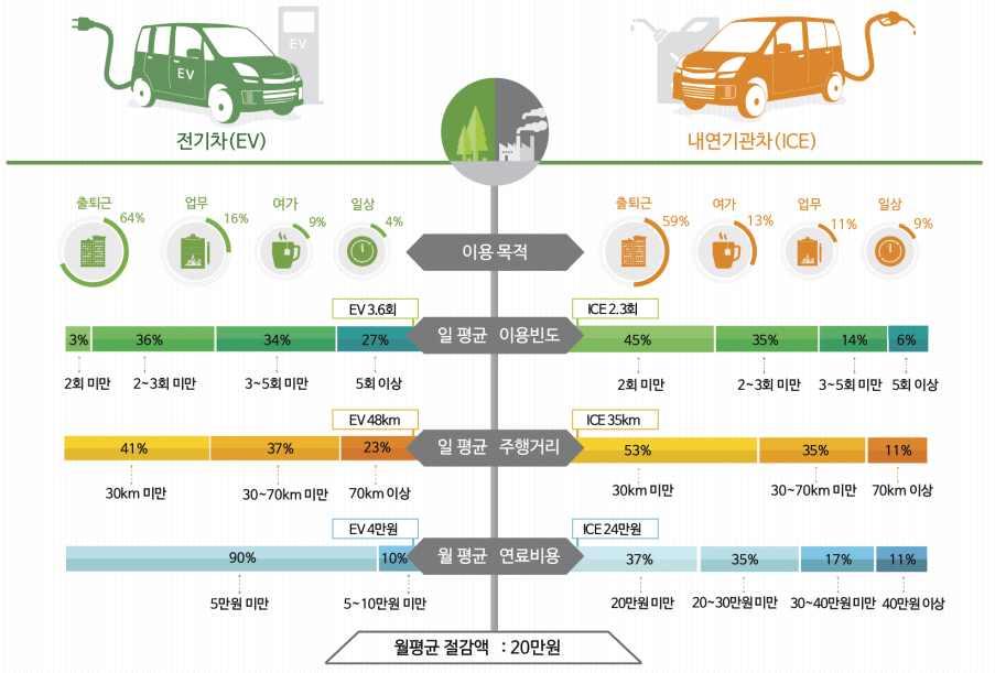 전기차와내연기관차의이용패턴을비교할때 < 그림 4-2> 와같이전기차가월 평균이용빈도와주행거리가높고연료비용절감효과도높은것으로나타났음 < 그림 4-2>