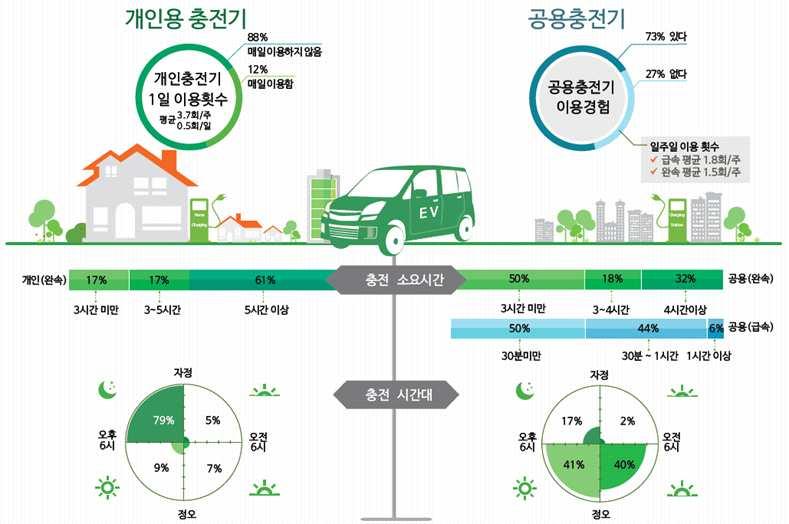 실구매자이용실태조사 분석을통한전기차보급활성화연구용역 하며, 공용충전기는 1 주일평균약 3.3 회이용하며주로업무시간인주간시간대에 충전하는것으로나타남 < 그림 4-3> 한국교통연구원 (20