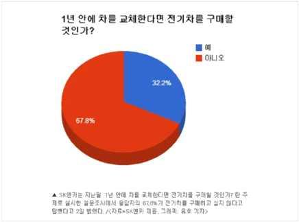 제 4 장전기차수요자조사의개요 높게분석되었으며, 전기차재구매장애요인으로 1회충전짧은주행거리가 67.9% 로높게분석되었음 o 또한, 조건별전기차재구매의향변화는고밀도배터리교체보장시재구매의사는 96.3% 로매우높게나타났으며, 버스전용차로운행허용시재구매의향은 74.9% 로나타남.