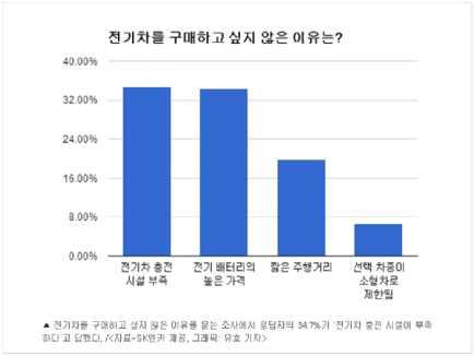 .4% 로전기차구매장애요인으로부족한충전인프라 (36