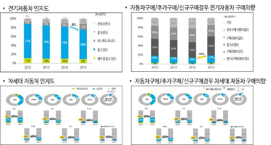 제 4 장전기차수요자조사의개요 [ 표 4-4] 일본딜로이트의일반소비자전기차인식조사 구분 내용 조사기간 2015.04.25.