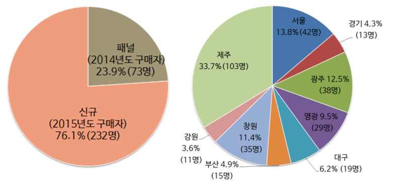 제 5 장실구매자의전기차이용실태분석 제 5 장실구매자의전기차이용실태분석 1. 주요분석항목 1.1. 조사결과 o 전기차이용자조사를실시한결과, 환경부의전기자동차보급사업을통해개인명의로차량을구매하여이용중인실구매자 305명의조사자료를수집하였음 Ÿ 전체 305명중 2014년도이전전기차를구매한사람은총 73명이며, 2015년도에전기차를구매한사람은 232명임.