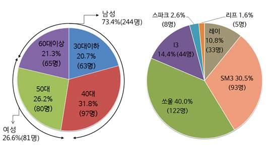 실구매자이용실태조사 분석을통한전기차보급활성화연구용역 Ÿ 구매한차량모델의비율을살펴보면기아쏘울이 40,9% 로가장높고, SM3, i3, 레이, 스파크, 리프의순임 19) < 그림 5-2> 실구매자조사응답자의차량구매년도와지역분포 o 조사방법은사전협조후방문조사를통해실시하였으며, 실사기간은 2017년 2월부터 3월까지진행하였음 o