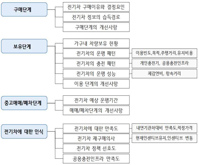 실구매자이용실태조사 분석을통한전기차보급활성화연구용역 1.2.