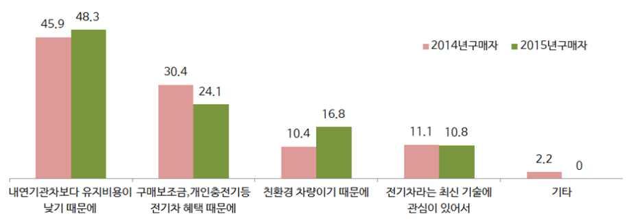 제 5 장실구매자의전기차이용실태분석 중고매매또는폐차단계에서개선이필요한요구사항등을분석하였음 Ÿ 전체적으로전기차에대한인식에대한분석항목으로는전기차만족도, 재구매의 사, 정책선호도, 공용충전인프라만족도등을분석하였음 2. 구매단계 2.1. 전기차구매이유와결정요인 2.1.1. 전기차선택이유 o 전기차를선택한이유는응답자의 73% 가전기차의연료비용절감으로유지비용이낮고 (47.