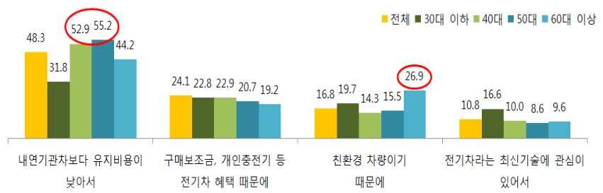 실구매자이용실태조사 분석을통한전기차보급활성화연구용역 Ÿ 특히 60 대이상연령층의경우전기차의친환경성에관심을가지고구매한비율 이다른연령층보다높은것으로나타났음 (< 그림 5-5> 참조 ) < 그림 5-5> 연령대별주요전기차구매요인