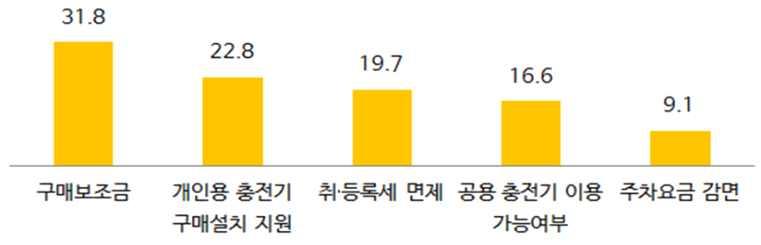 정책적요인 o 정책적요인중에전기차를구매할때 1순위로검토한정책은구매보조금제도이며, 2순위는개인충전기구매 설치지원제도인것으로나타났으며, 다음은취등록세면제혜택, 공용충전기구축, 주차요금감면등의순임 (< 그림 5-6> 참조 ) <