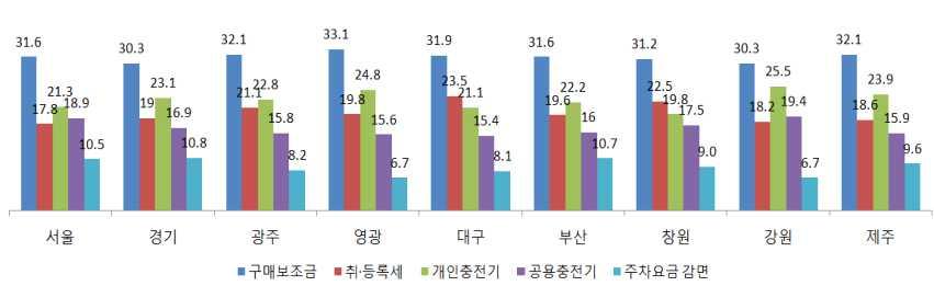 제 5 장실구매자의전기차이용실태분석 < 그림 5-7> 지역별전기차구매영향요인 - 정책적요인 ( 단위 : %) 나.