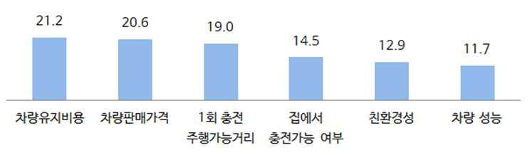 친환경성, 가속성능, 안정성등차량성능의순임 < 그림 5-8> 전기차구매를유도하는기술및시장적요인의중요도순위 ( 단위 : %) Ÿ 항속거리 (1회충전주행가능거리 )